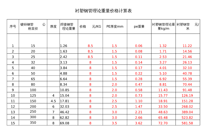 襯塑鋼管理論重量